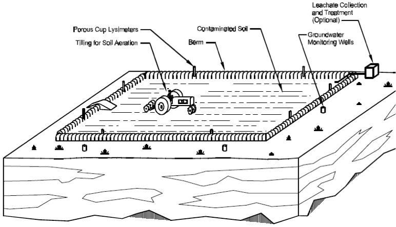 Schema di funzionamento del Landfarming, da “US Environmental Protection Agency-EPA _ How to Evaluate alternative cleanup technologies for underground storage tank sites” (2004)