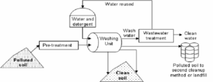 Schema del processo di Soil washing, da www.researchgate.net